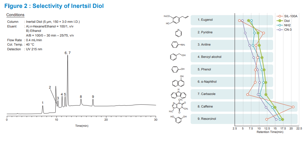 Inertsil Diol SEC HPLC Columns Selectivity of Inertsil Diol graph